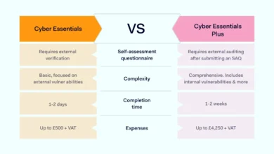 difference between cyber essentials and cyber essentials plus