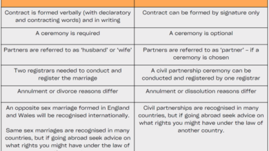 civil partnership vs marriage