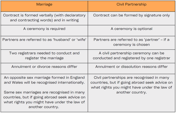 civil partnership vs marriage